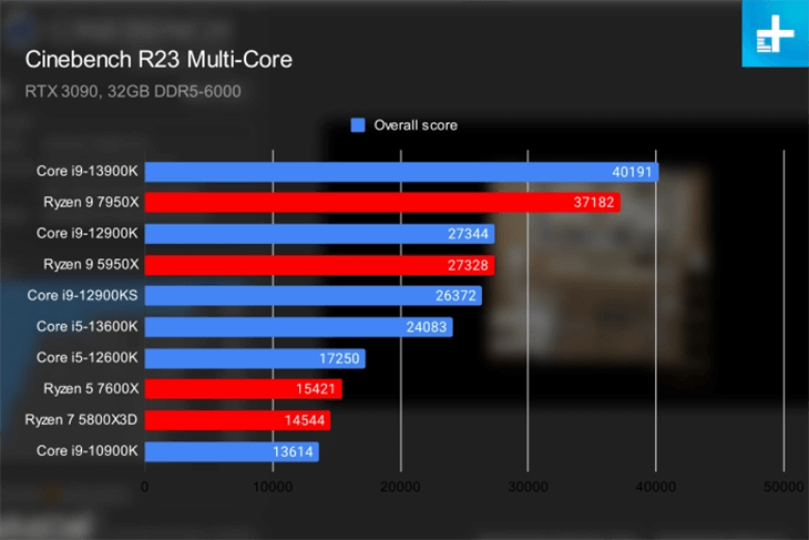 Hiệu năng Core i9-13900K